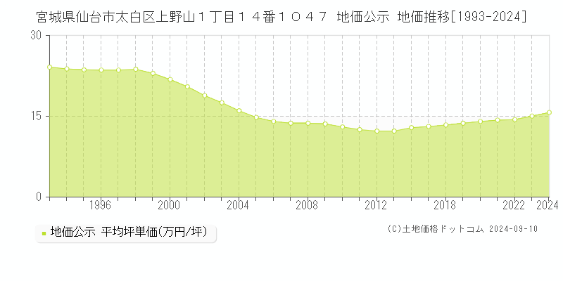 宮城県仙台市太白区上野山１丁目１４番１０４７ 地価公示 地価推移[1993-2023]