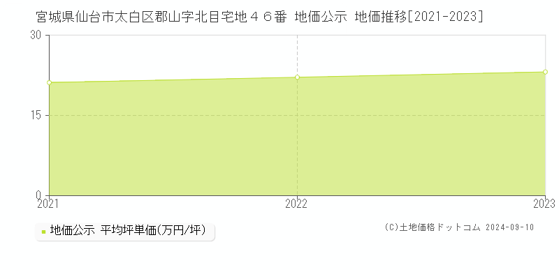 宮城県仙台市太白区郡山字北目宅地４６番 地価公示 地価推移[2021-2023]