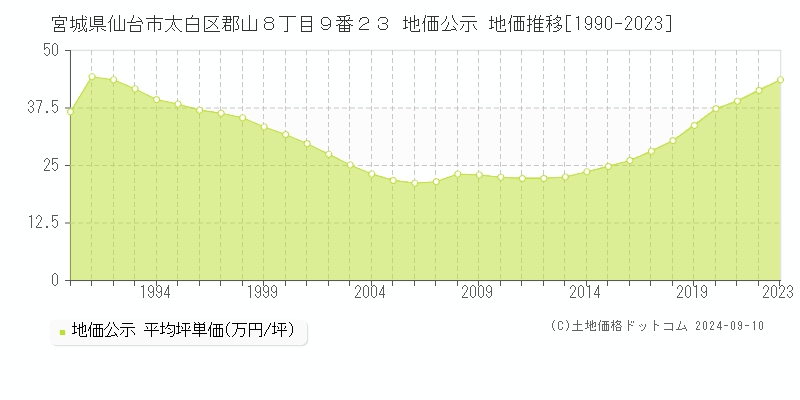 宮城県仙台市太白区郡山８丁目９番２３ 公示地価 地価推移[1990-2024]