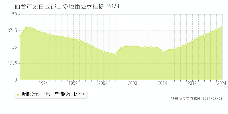 仙台市太白区郡山の地価公示推移グラフ 