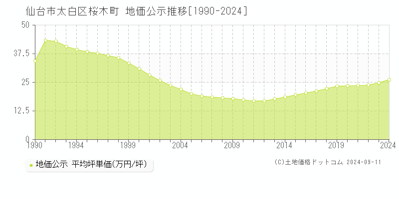 桜木町(仙台市太白区)の地価公示推移グラフ(坪単価)[1990-2024年]