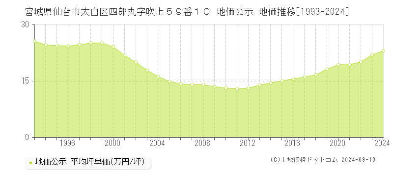 宮城県仙台市太白区四郎丸字吹上５９番１０ 地価公示 地価推移[1993-2023]