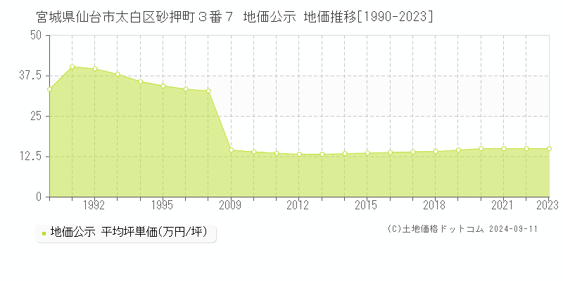 宮城県仙台市太白区砂押町３番７ 公示地価 地価推移[1990-2024]