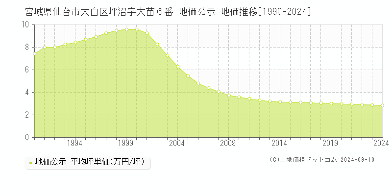 宮城県仙台市太白区坪沼字大苗６番 地価公示 地価推移[1990-2023]