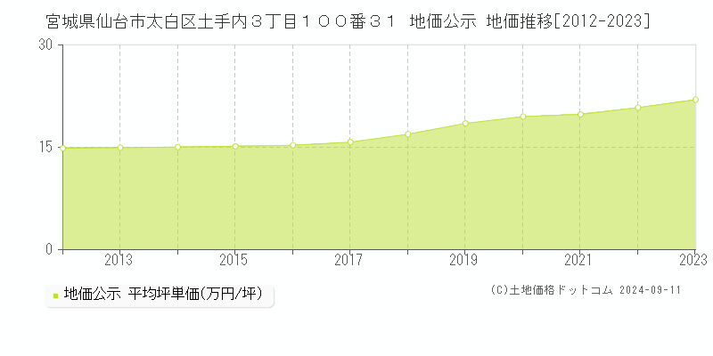 宮城県仙台市太白区土手内３丁目１００番３１ 地価公示 地価推移[2012-2023]