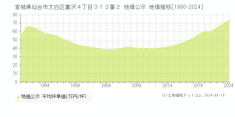 宮城県仙台市太白区富沢４丁目３１３番２ 公示地価 地価推移[1990-2024]