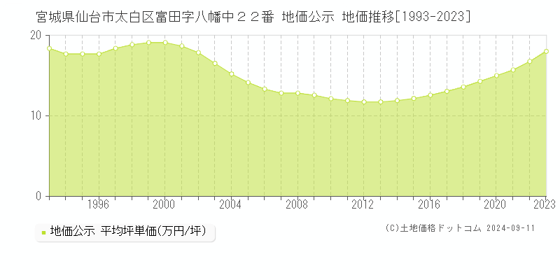 宮城県仙台市太白区富田字八幡中２２番 地価公示 地価推移[1993-2023]