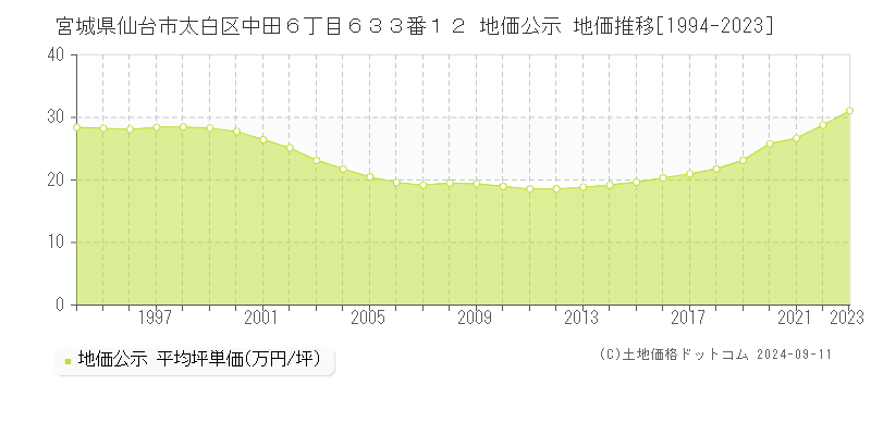 宮城県仙台市太白区中田６丁目６３３番１２ 公示地価 地価推移[1994-2024]