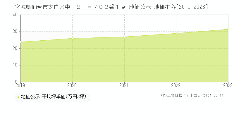 宮城県仙台市太白区中田２丁目７０３番１９ 公示地価 地価推移[2019-2024]