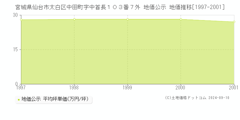 宮城県仙台市太白区中田町字中首長１０３番７外 地価公示 地価推移[1997-2001]