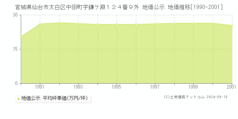 宮城県仙台市太白区中田町字鎌ケ淵１２４番９外 地価公示 地価推移[1990-2001]