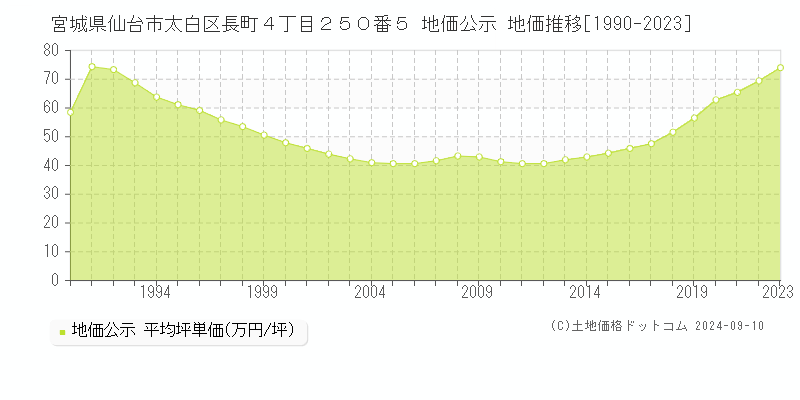 宮城県仙台市太白区長町４丁目２５０番５ 地価公示 地価推移[1990-2023]