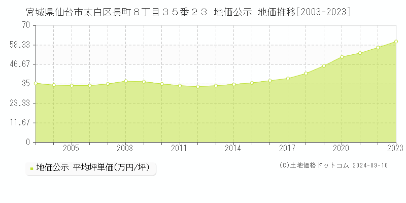 宮城県仙台市太白区長町８丁目３５番２３ 公示地価 地価推移[2003-2024]