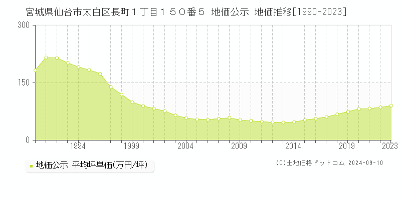 宮城県仙台市太白区長町１丁目１５０番５ 公示地価 地価推移[1990-2024]