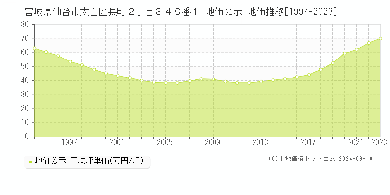 宮城県仙台市太白区長町２丁目３４８番１ 地価公示 地価推移[1994-2023]