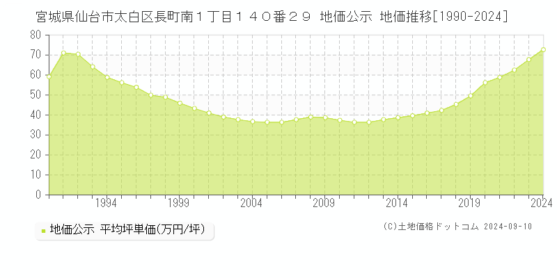 宮城県仙台市太白区長町南１丁目１４０番２９ 公示地価 地価推移[1990-2024]