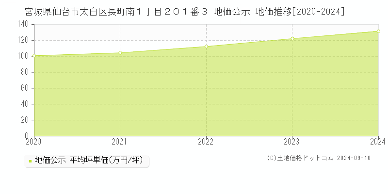 宮城県仙台市太白区長町南１丁目２０１番３ 公示地価 地価推移[2020-2024]