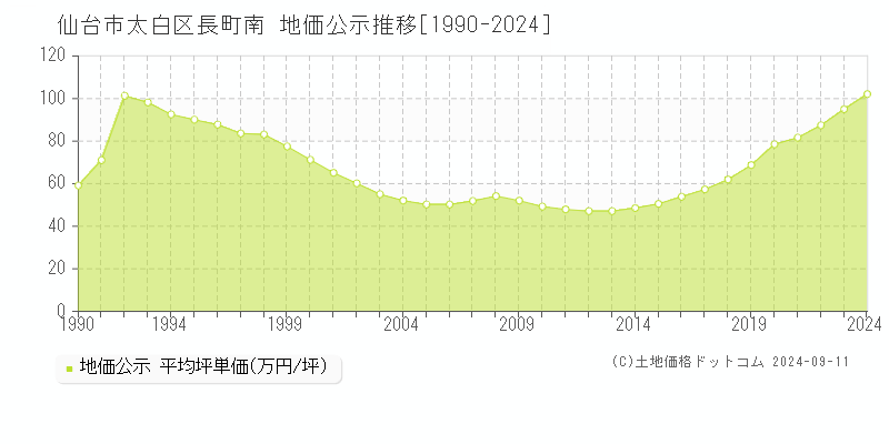 長町南(仙台市太白区)の公示地価推移グラフ(坪単価)[1990-2024年]