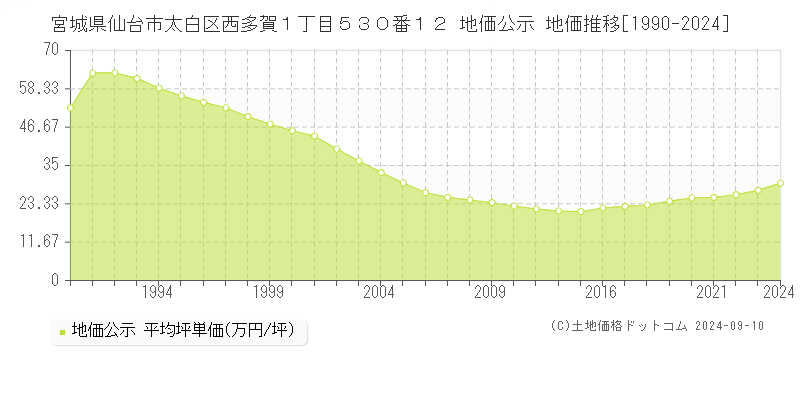 宮城県仙台市太白区西多賀１丁目５３０番１２ 公示地価 地価推移[1990-2024]