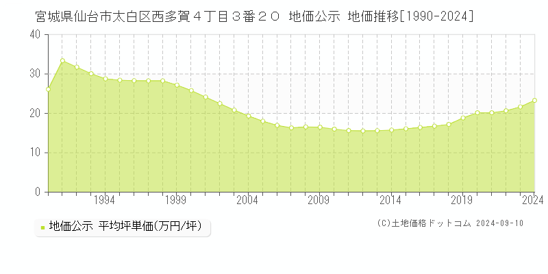 宮城県仙台市太白区西多賀４丁目３番２０ 公示地価 地価推移[1990-2024]