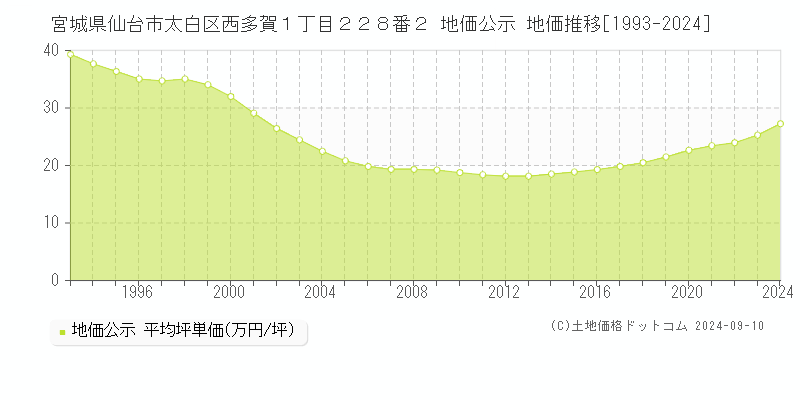 宮城県仙台市太白区西多賀１丁目２２８番２ 地価公示 地価推移[1993-2023]