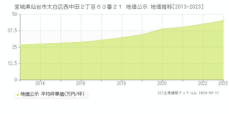 宮城県仙台市太白区西中田２丁目６３番２１ 地価公示 地価推移[2013-2023]