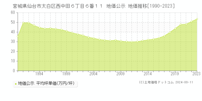 宮城県仙台市太白区西中田６丁目６番１１ 地価公示 地価推移[1990-2023]