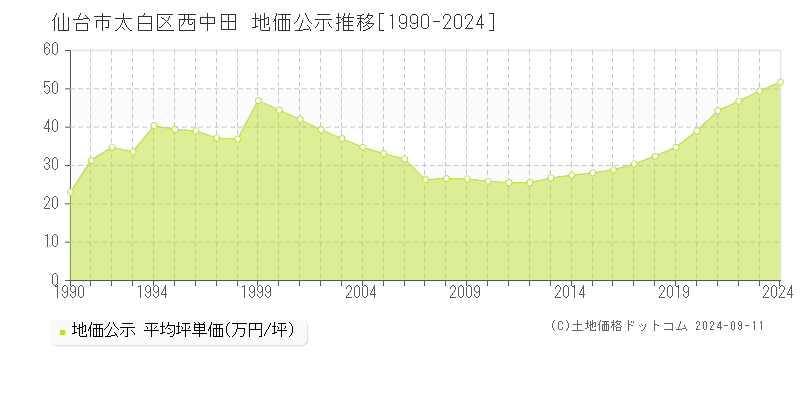 西中田(仙台市太白区)の地価公示推移グラフ(坪単価)[1990-2024年]