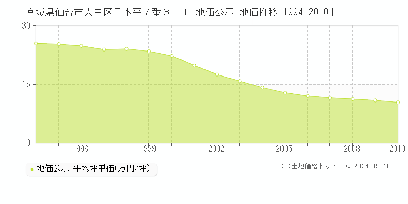 宮城県仙台市太白区日本平７番８０１ 地価公示 地価推移[1994-2010]