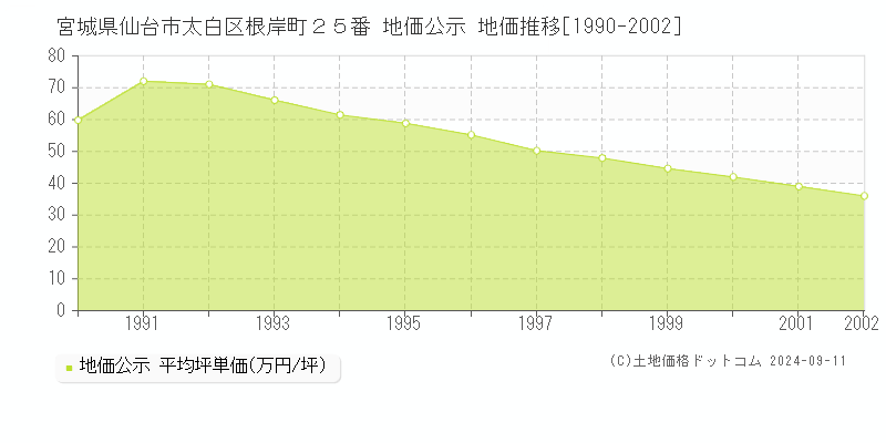 宮城県仙台市太白区根岸町２５番 公示地価 地価推移[1990-2002]