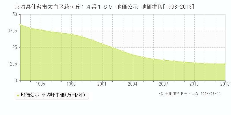 宮城県仙台市太白区萩ケ丘１４番１６５ 公示地価 地価推移[1993-2013]