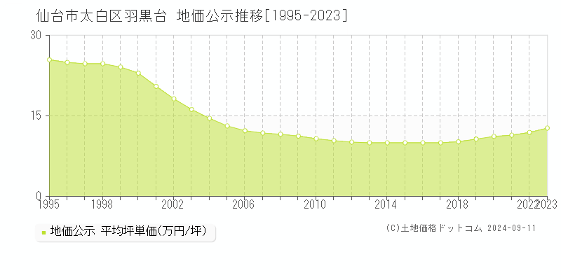 羽黒台(仙台市太白区)の公示地価推移グラフ(坪単価)[1995-2023年]