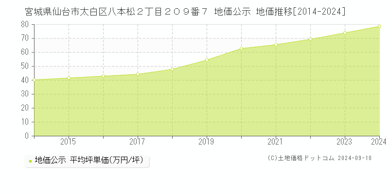 宮城県仙台市太白区八本松２丁目２０９番７ 地価公示 地価推移[2014-2023]