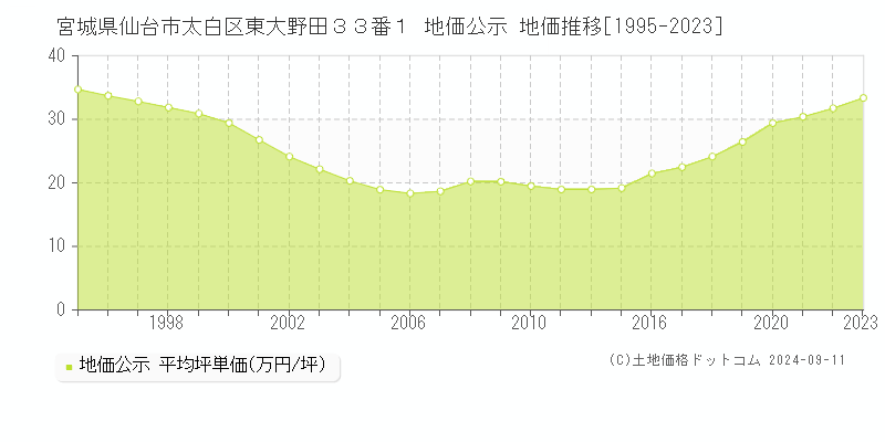 宮城県仙台市太白区東大野田３３番１ 公示地価 地価推移[1995-2024]