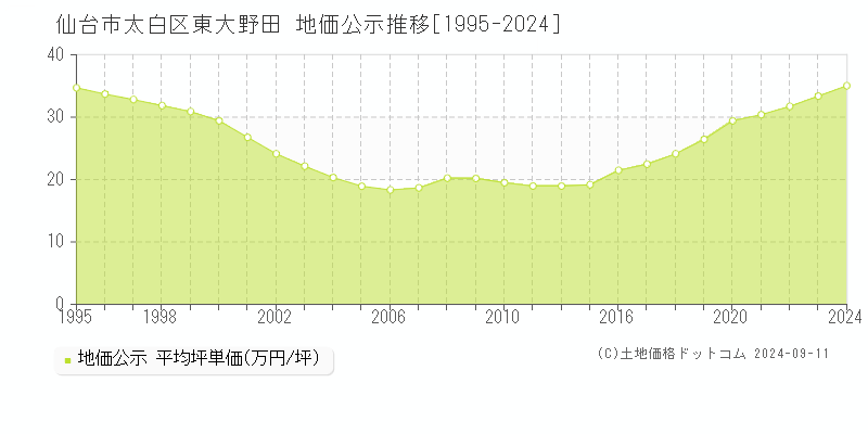 東大野田(仙台市太白区)の地価公示推移グラフ(坪単価)[1995-2024年]