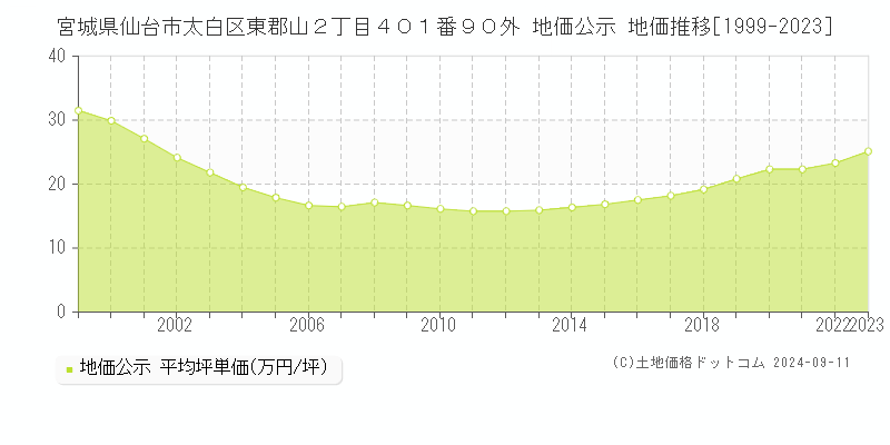 宮城県仙台市太白区東郡山２丁目４０１番９０外 地価公示 地価推移[1999-2023]