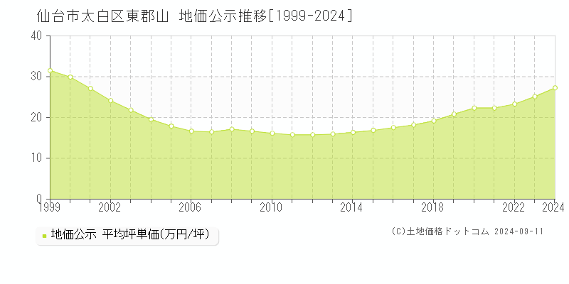 東郡山(仙台市太白区)の地価公示推移グラフ(坪単価)[1999-2024年]