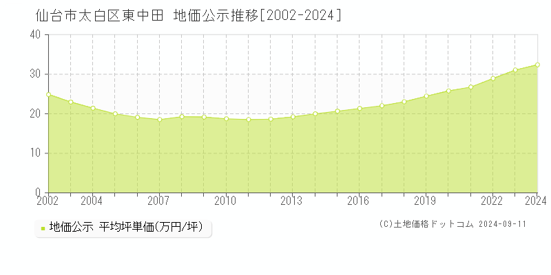 東中田(仙台市太白区)の公示地価推移グラフ(坪単価)[2002-2024年]