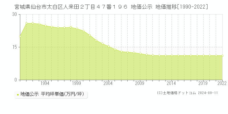 宮城県仙台市太白区人来田２丁目４７番１９６ 公示地価 地価推移[1990-2022]