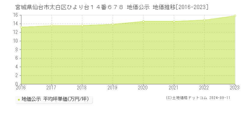 宮城県仙台市太白区ひより台１４番６７８ 地価公示 地価推移[2016-2023]