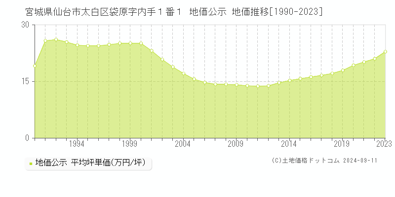 宮城県仙台市太白区袋原字内手１番１ 地価公示 地価推移[1990-2023]