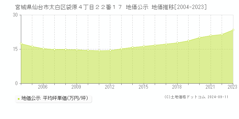 宮城県仙台市太白区袋原４丁目２２番１７ 公示地価 地価推移[2004-2024]