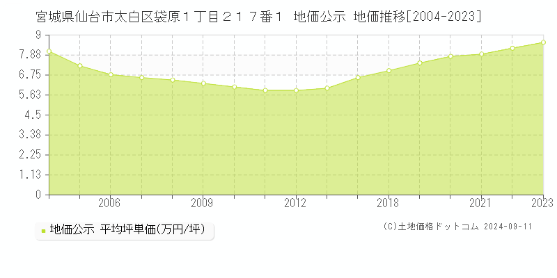 宮城県仙台市太白区袋原１丁目２１７番１ 公示地価 地価推移[2004-2024]