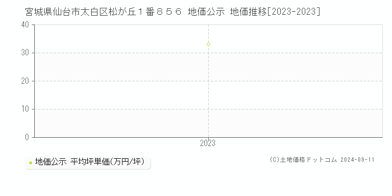 宮城県仙台市太白区松が丘１番８５６ 公示地価 地価推移[2023-2024]