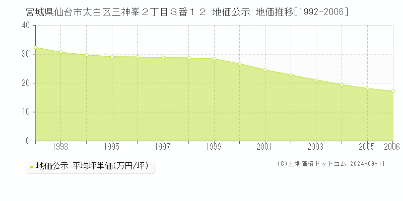 宮城県仙台市太白区三神峯２丁目３番１２ 公示地価 地価推移[1992-2006]