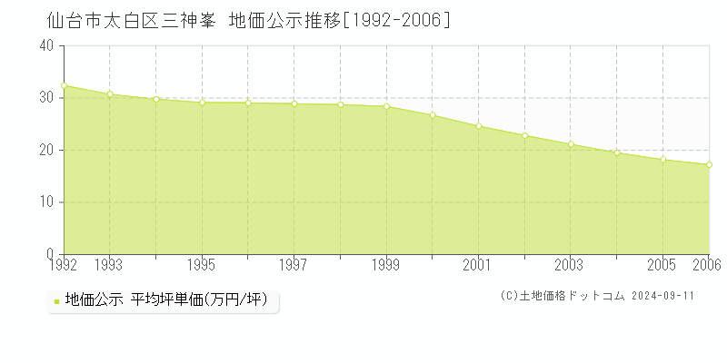 三神峯(仙台市太白区)の公示地価推移グラフ(坪単価)[1992-2006年]