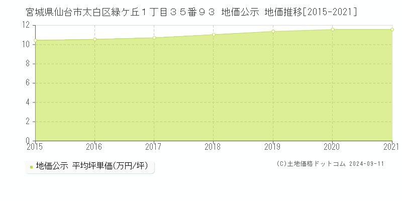 宮城県仙台市太白区緑ケ丘１丁目３５番９３ 地価公示 地価推移[2015-2021]