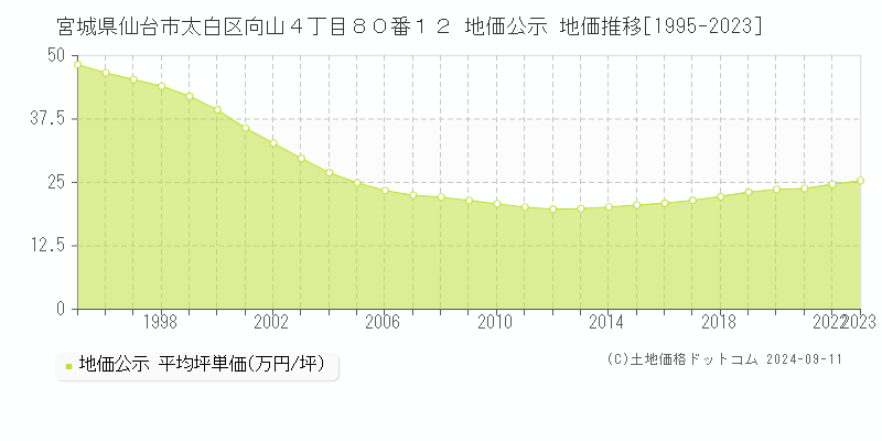 宮城県仙台市太白区向山４丁目８０番１２ 地価公示 地価推移[1995-2023]