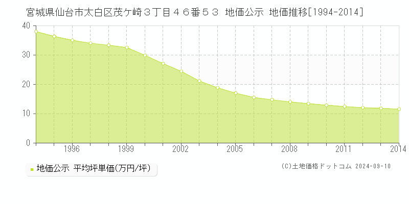 宮城県仙台市太白区茂ケ崎３丁目４６番５３ 公示地価 地価推移[1994-2014]