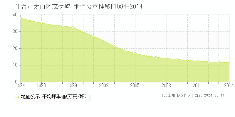 茂ケ崎(仙台市太白区)の公示地価推移グラフ(坪単価)[1994-2014年]